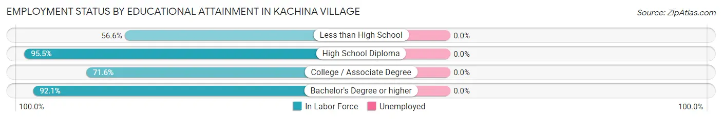 Employment Status by Educational Attainment in Kachina Village
