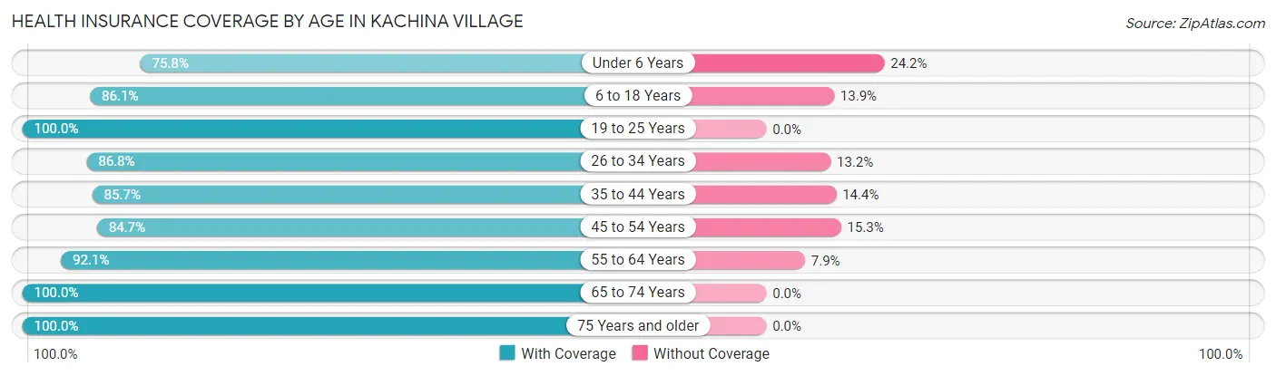 Health Insurance Coverage by Age in Kachina Village