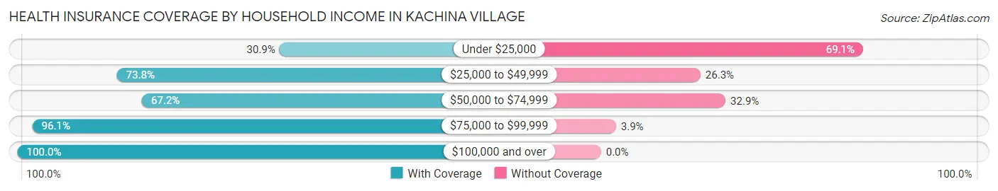 Health Insurance Coverage by Household Income in Kachina Village