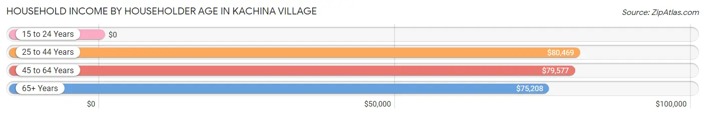 Household Income by Householder Age in Kachina Village