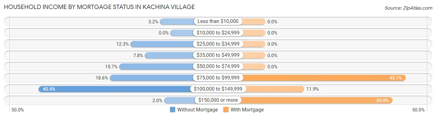 Household Income by Mortgage Status in Kachina Village