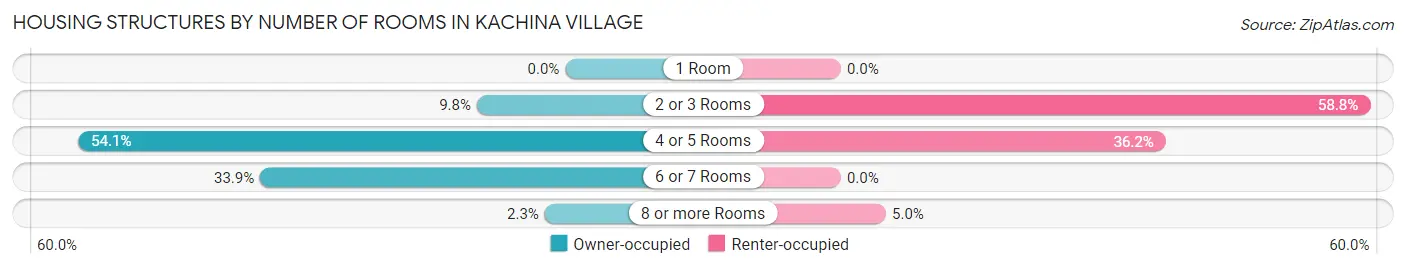 Housing Structures by Number of Rooms in Kachina Village