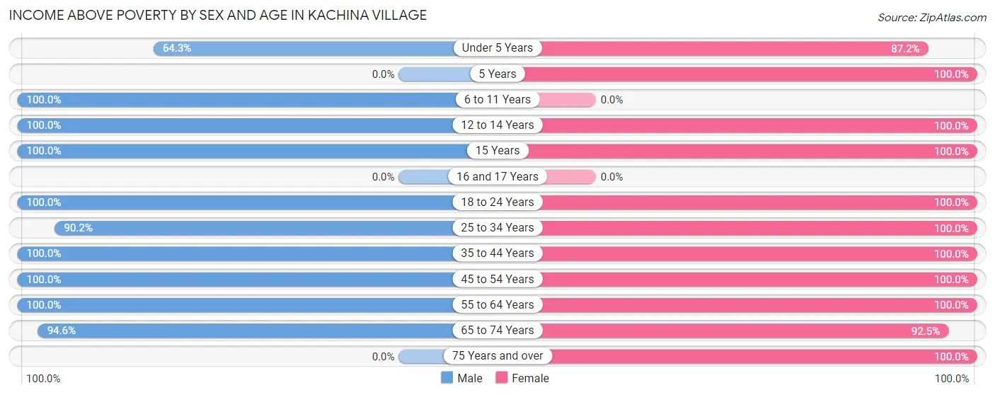 Income Above Poverty by Sex and Age in Kachina Village