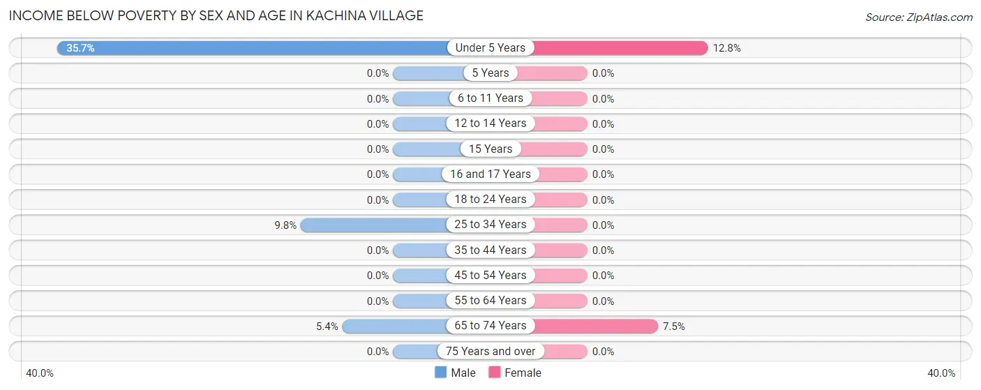 Income Below Poverty by Sex and Age in Kachina Village