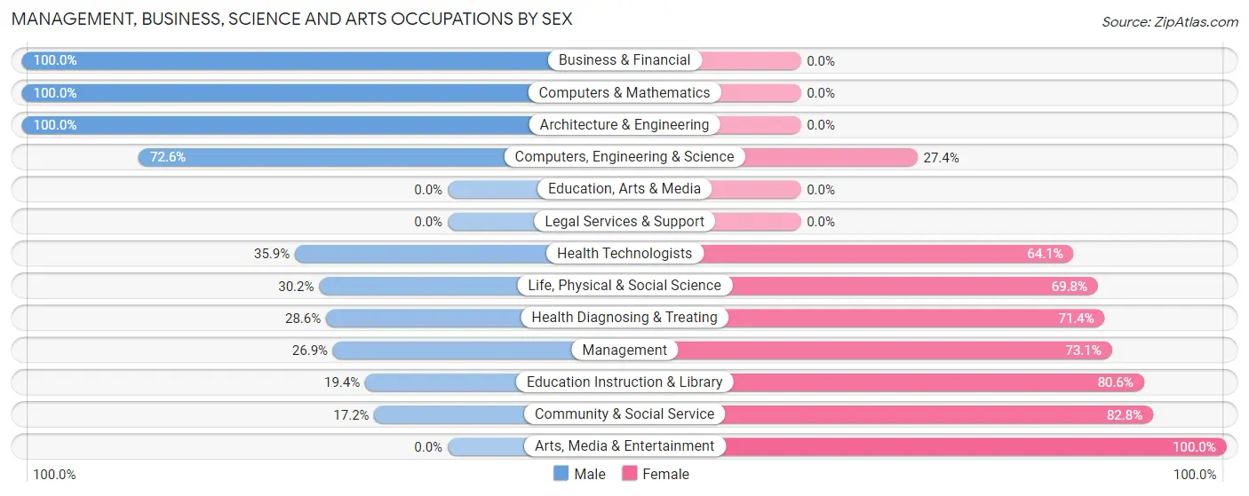 Management, Business, Science and Arts Occupations by Sex in Kachina Village