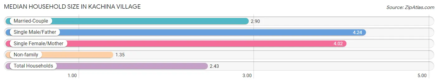 Median Household Size in Kachina Village