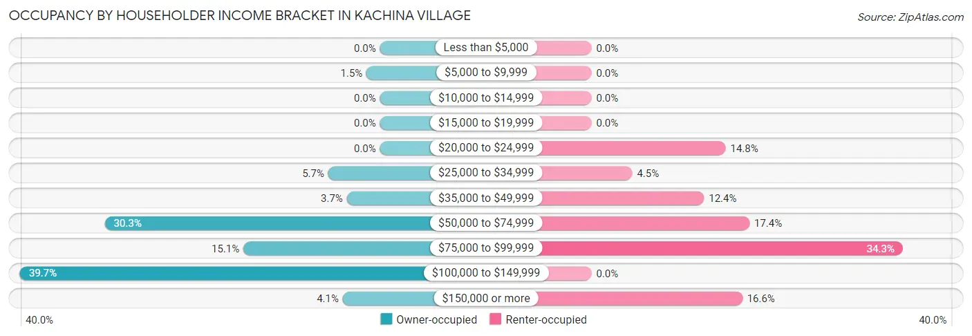 Occupancy by Householder Income Bracket in Kachina Village