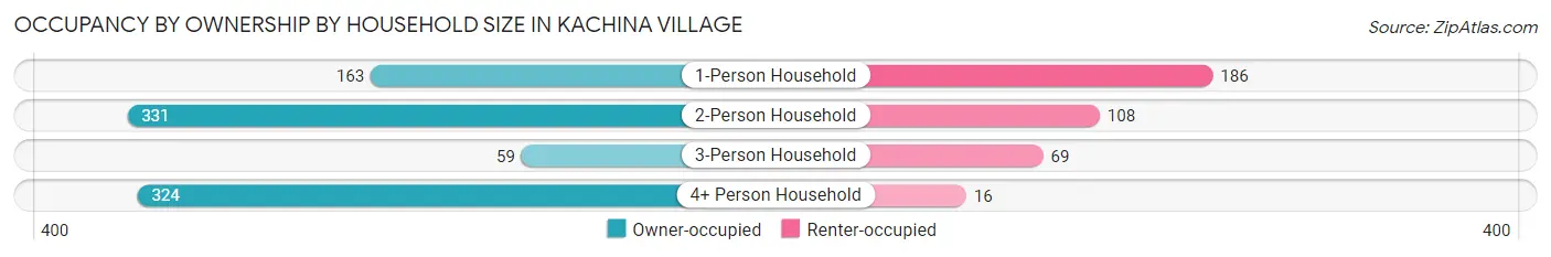 Occupancy by Ownership by Household Size in Kachina Village