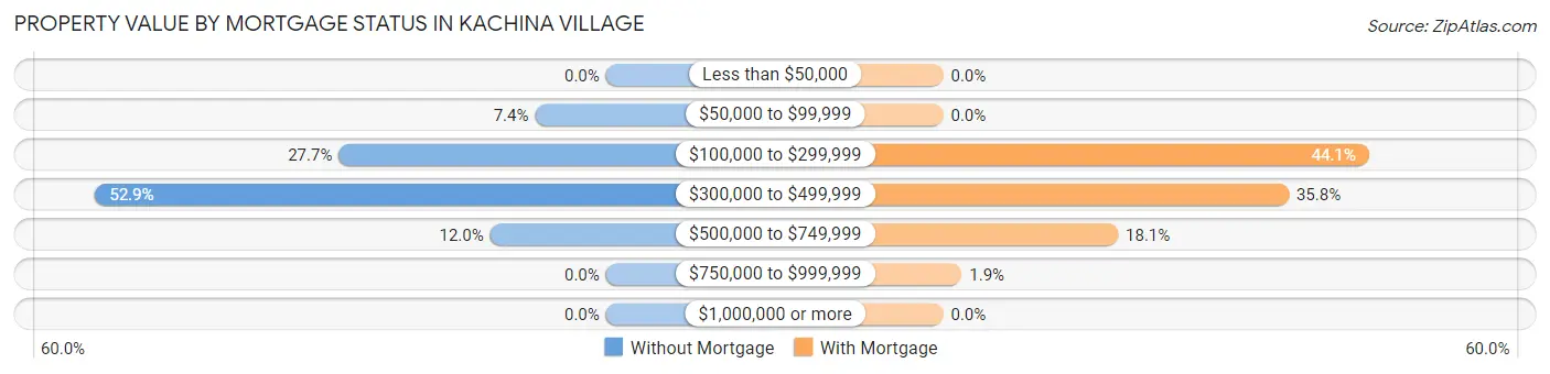 Property Value by Mortgage Status in Kachina Village