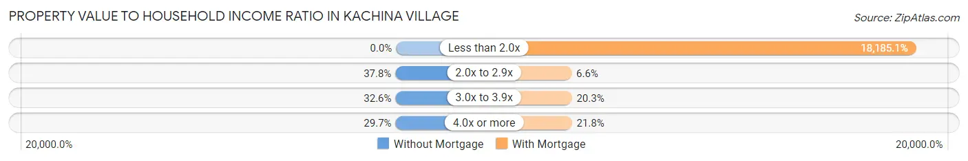 Property Value to Household Income Ratio in Kachina Village