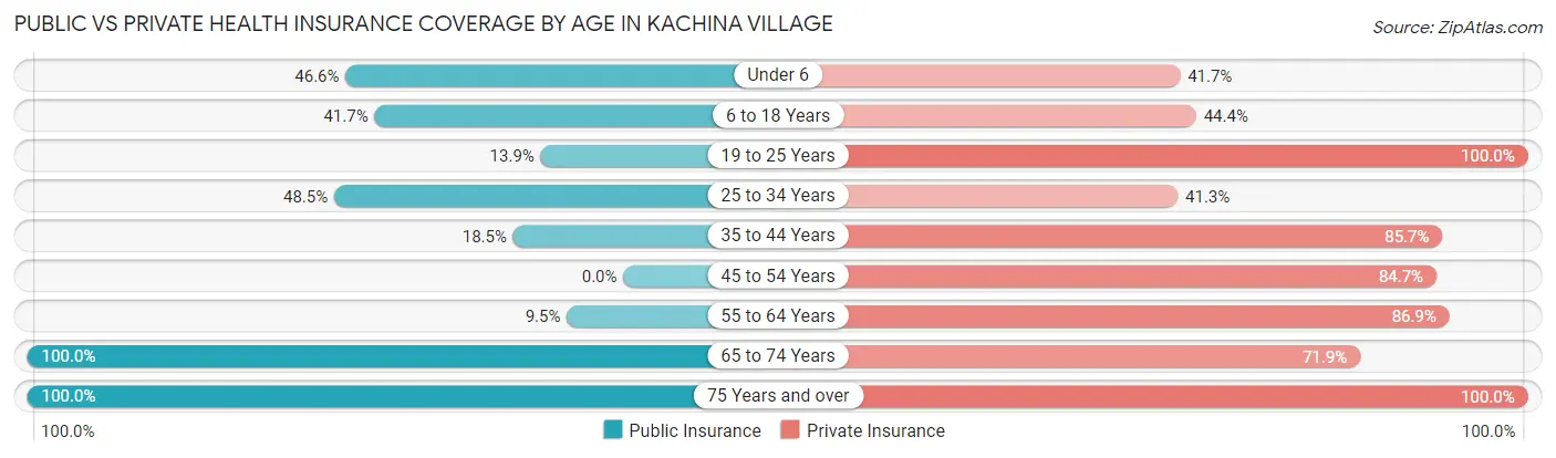 Public vs Private Health Insurance Coverage by Age in Kachina Village