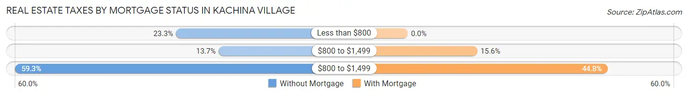Real Estate Taxes by Mortgage Status in Kachina Village