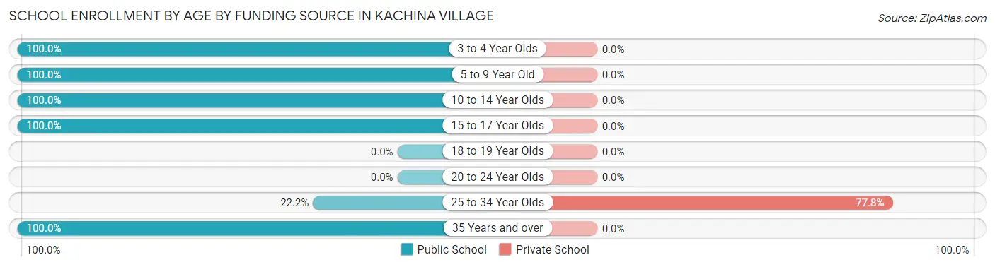School Enrollment by Age by Funding Source in Kachina Village