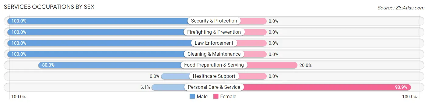 Services Occupations by Sex in Kachina Village