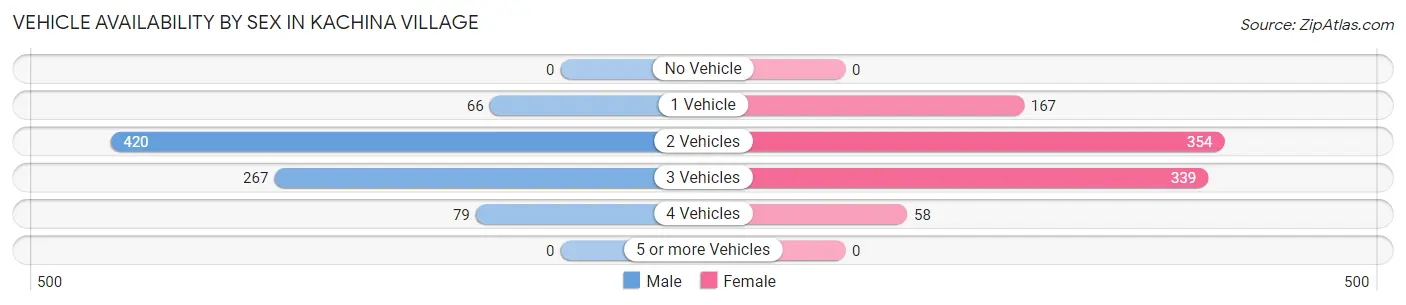 Vehicle Availability by Sex in Kachina Village