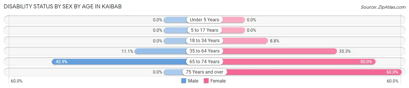 Disability Status by Sex by Age in Kaibab