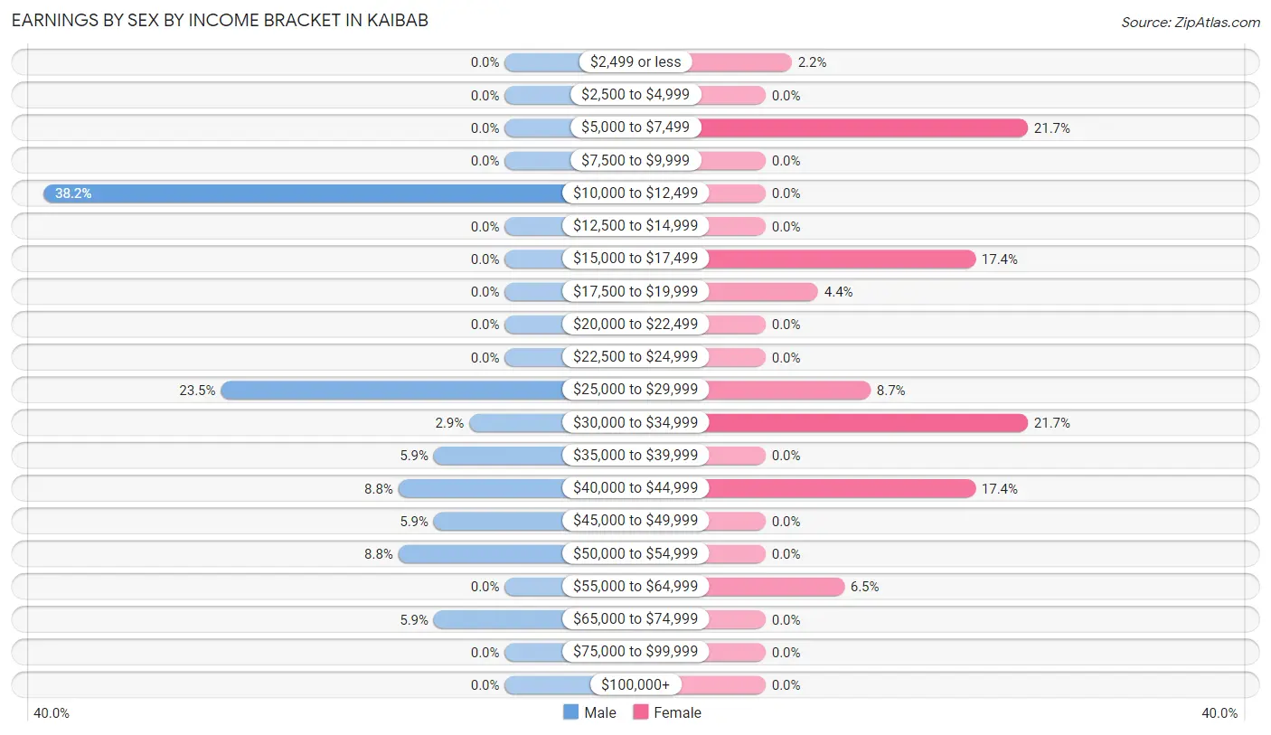 Earnings by Sex by Income Bracket in Kaibab