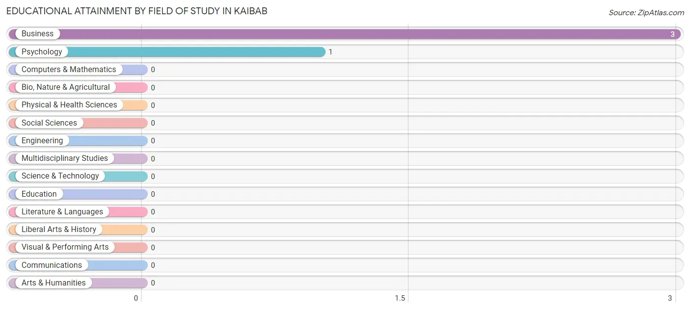 Educational Attainment by Field of Study in Kaibab