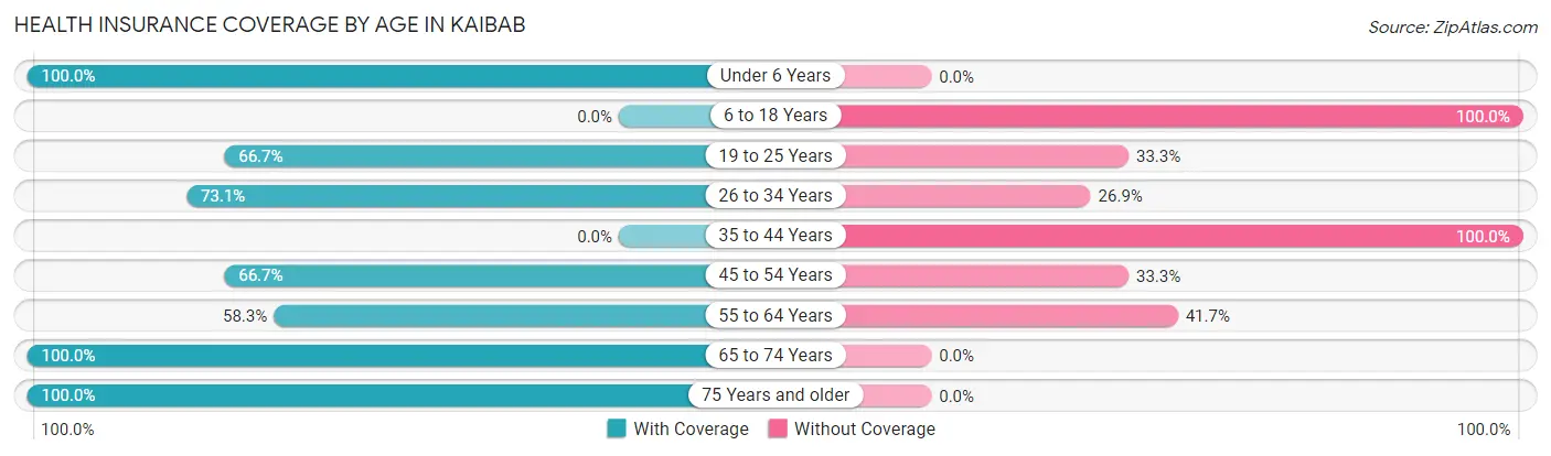Health Insurance Coverage by Age in Kaibab