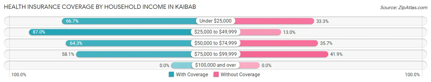 Health Insurance Coverage by Household Income in Kaibab
