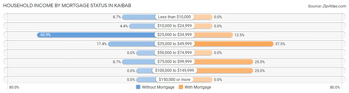 Household Income by Mortgage Status in Kaibab