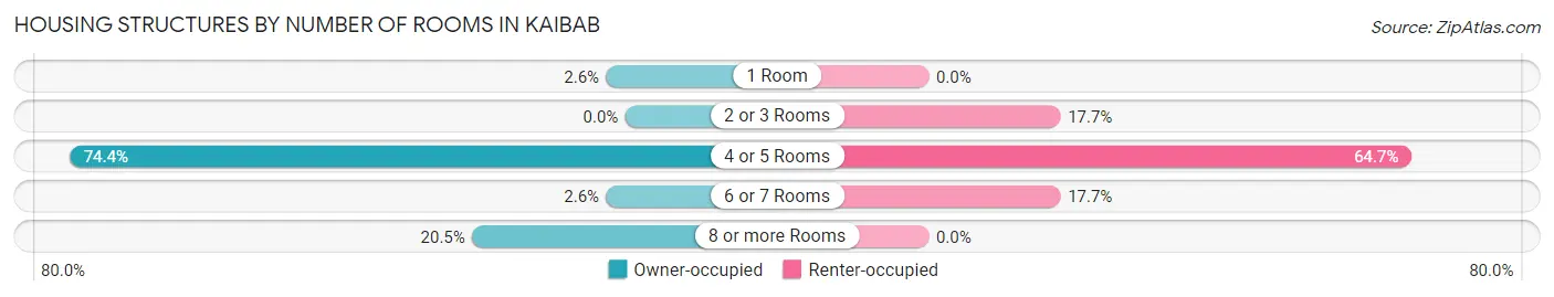 Housing Structures by Number of Rooms in Kaibab