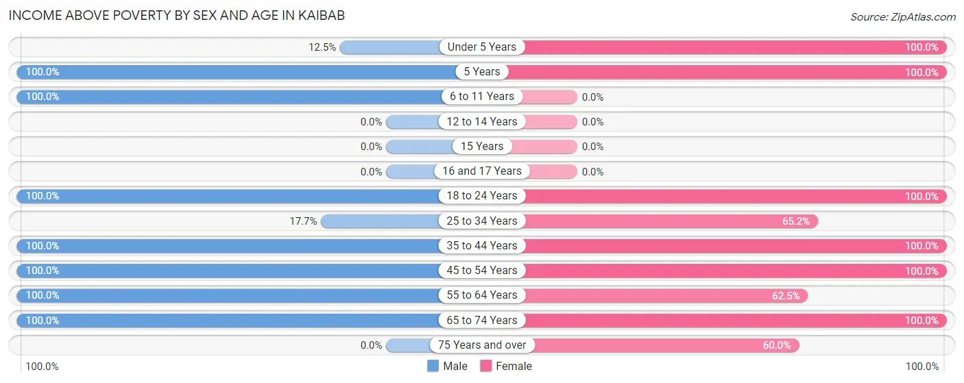 Income Above Poverty by Sex and Age in Kaibab