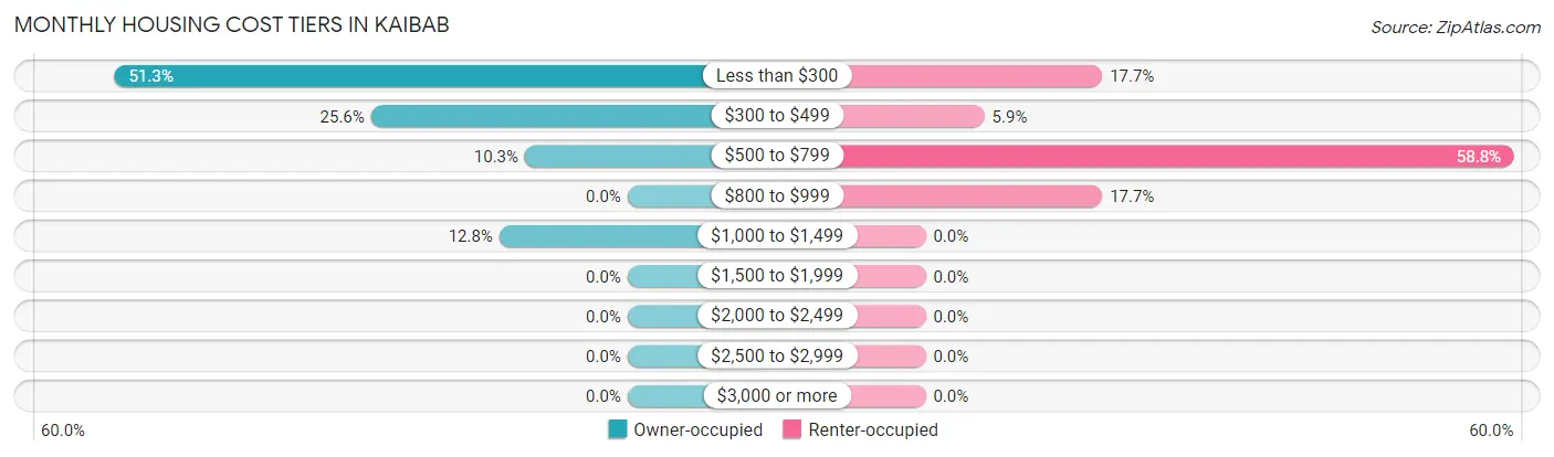 Monthly Housing Cost Tiers in Kaibab
