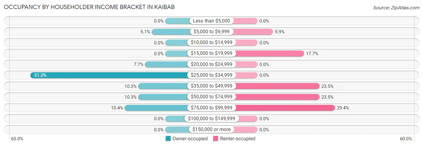 Occupancy by Householder Income Bracket in Kaibab