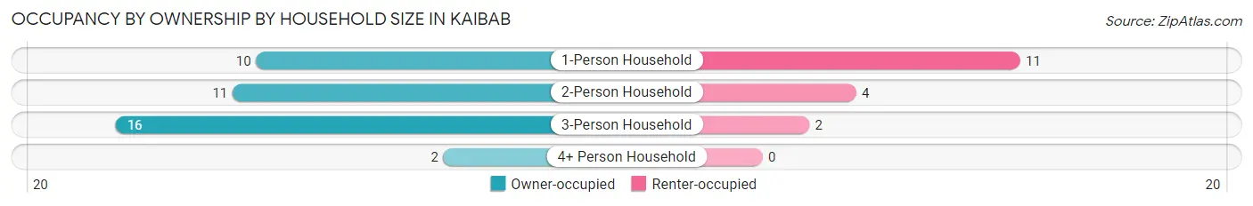 Occupancy by Ownership by Household Size in Kaibab