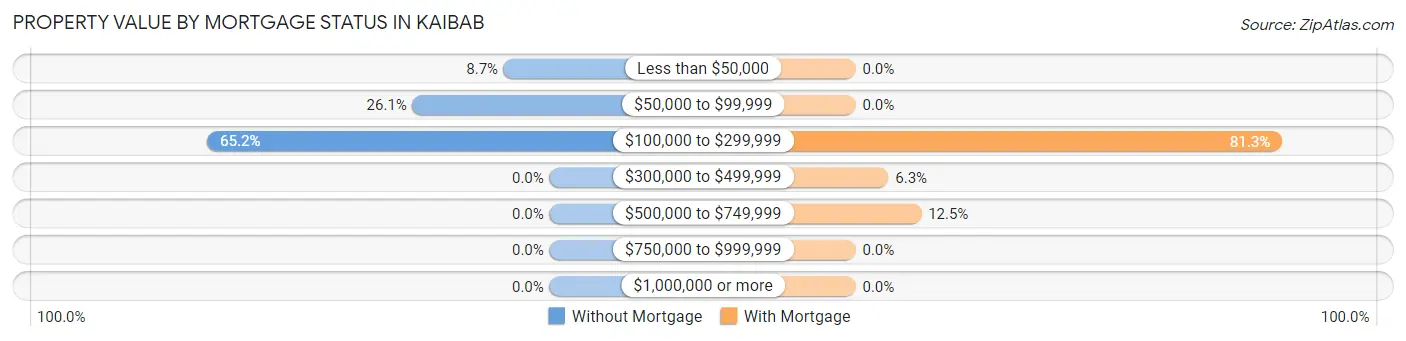 Property Value by Mortgage Status in Kaibab