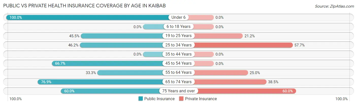 Public vs Private Health Insurance Coverage by Age in Kaibab