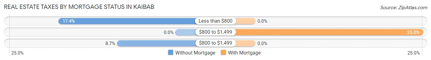 Real Estate Taxes by Mortgage Status in Kaibab