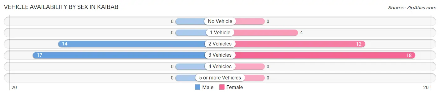 Vehicle Availability by Sex in Kaibab