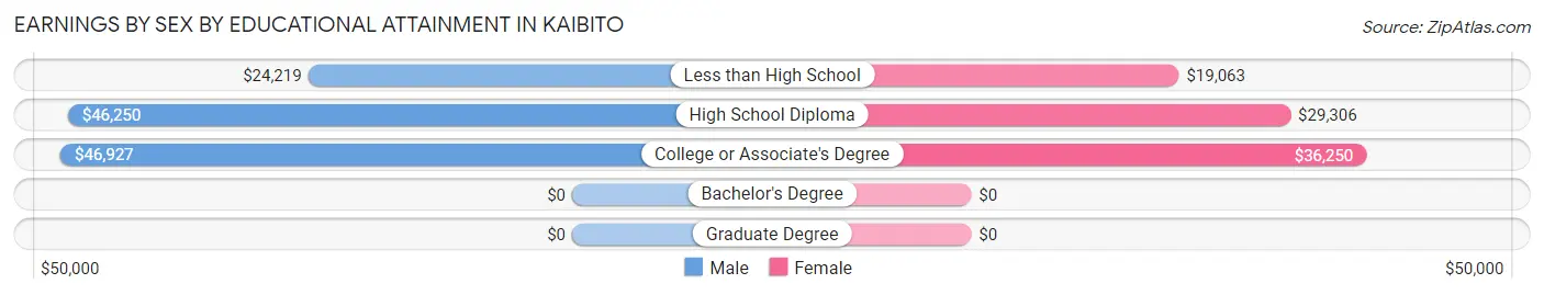 Earnings by Sex by Educational Attainment in Kaibito
