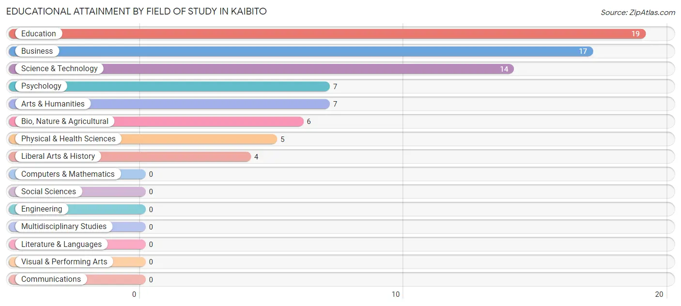 Educational Attainment by Field of Study in Kaibito