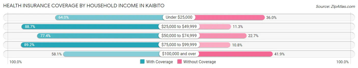 Health Insurance Coverage by Household Income in Kaibito