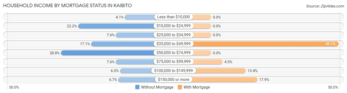 Household Income by Mortgage Status in Kaibito