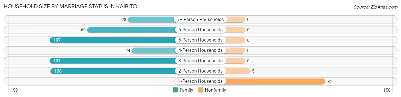 Household Size by Marriage Status in Kaibito