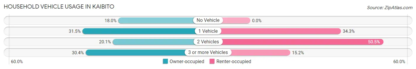 Household Vehicle Usage in Kaibito
