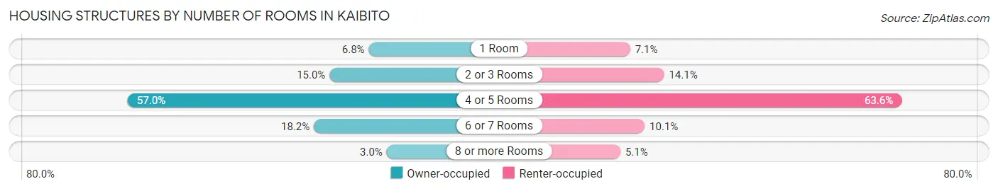 Housing Structures by Number of Rooms in Kaibito