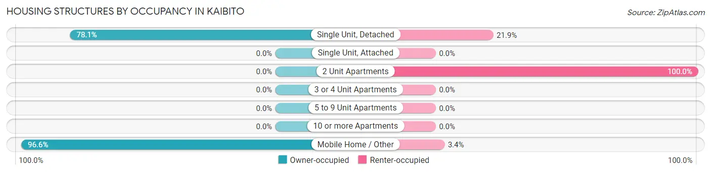 Housing Structures by Occupancy in Kaibito