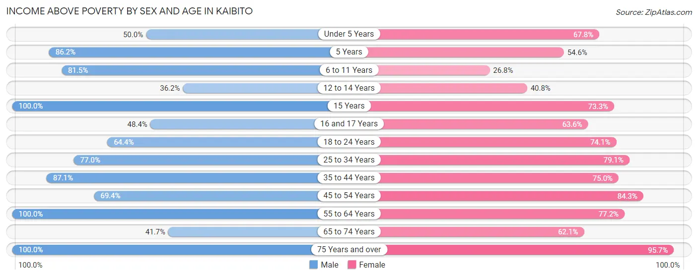 Income Above Poverty by Sex and Age in Kaibito