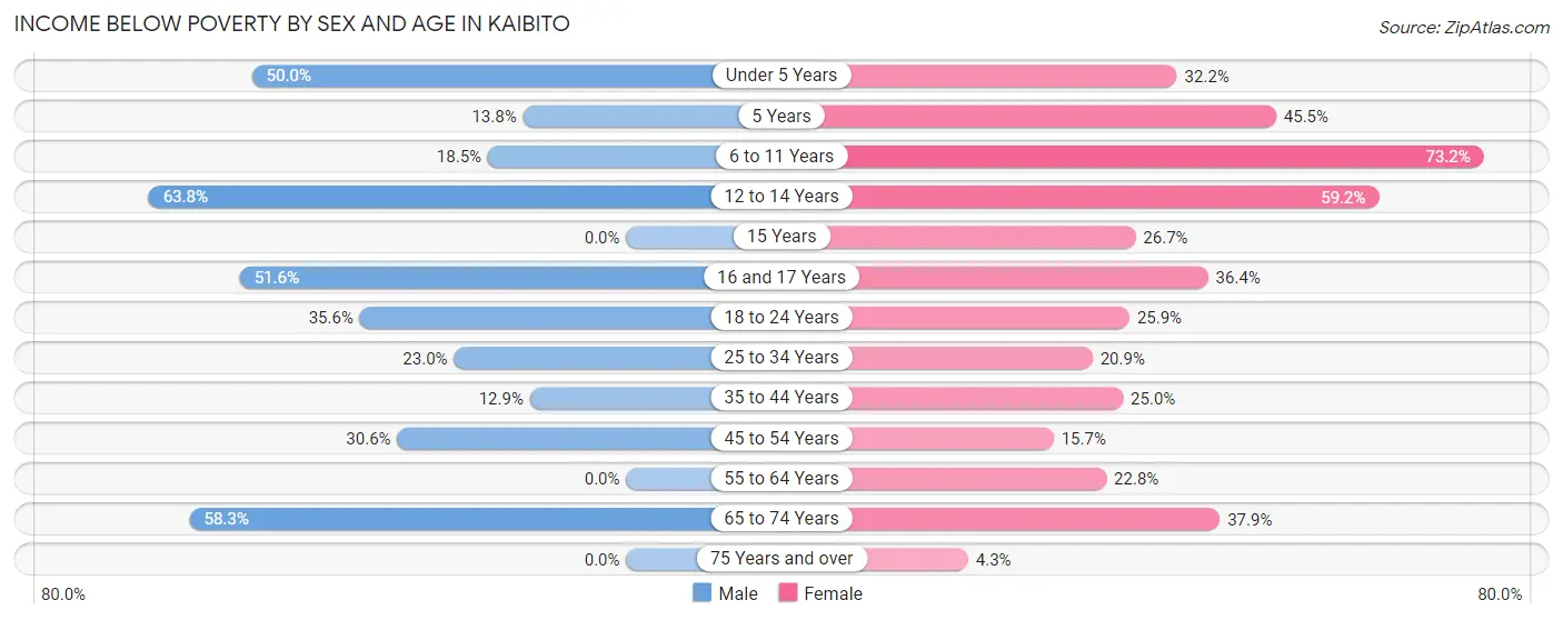 Income Below Poverty by Sex and Age in Kaibito