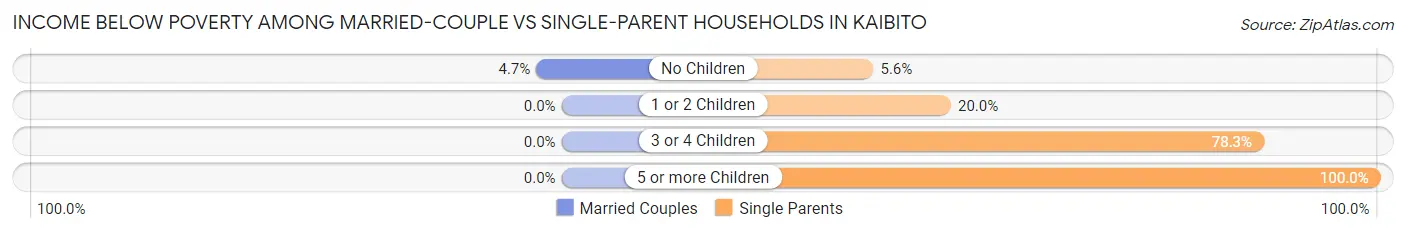 Income Below Poverty Among Married-Couple vs Single-Parent Households in Kaibito
