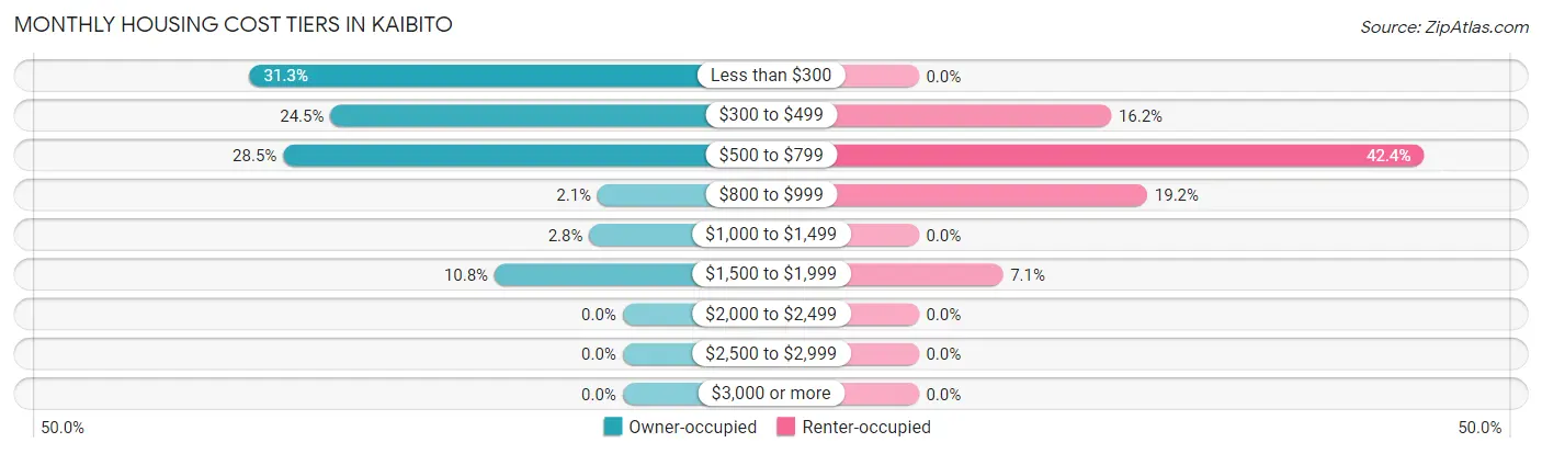 Monthly Housing Cost Tiers in Kaibito