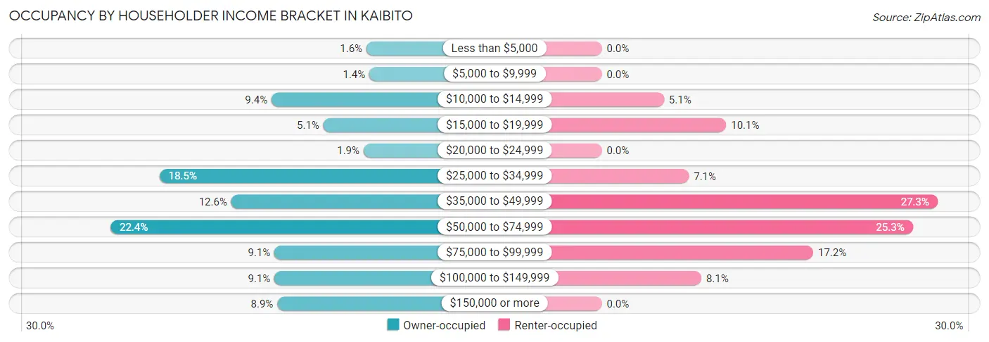 Occupancy by Householder Income Bracket in Kaibito
