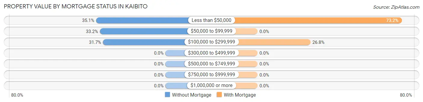 Property Value by Mortgage Status in Kaibito