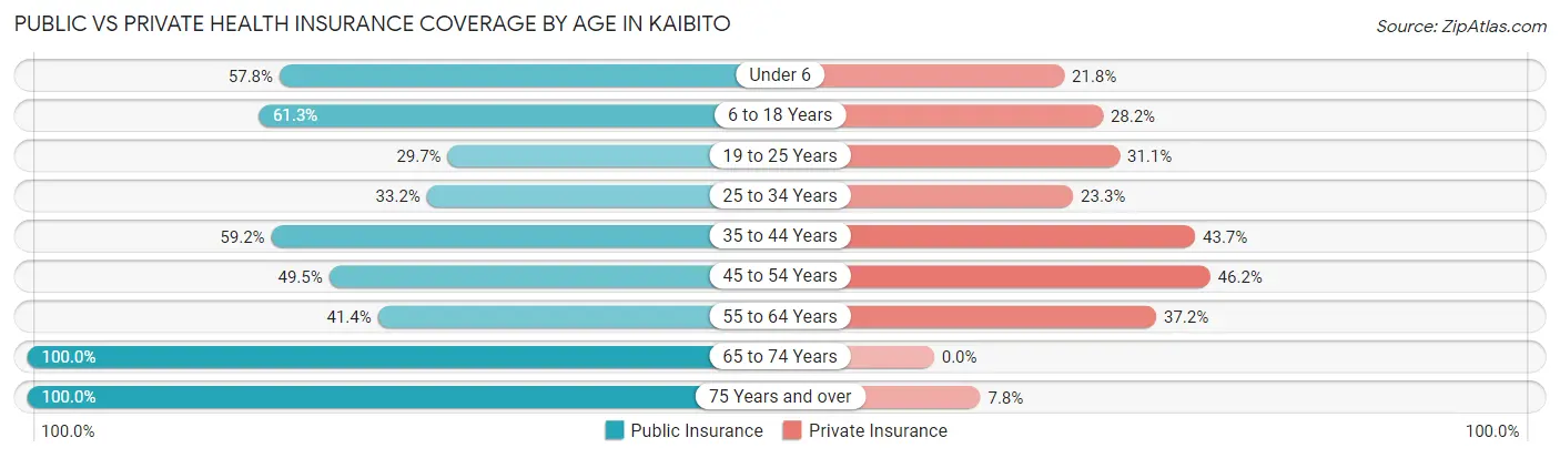 Public vs Private Health Insurance Coverage by Age in Kaibito