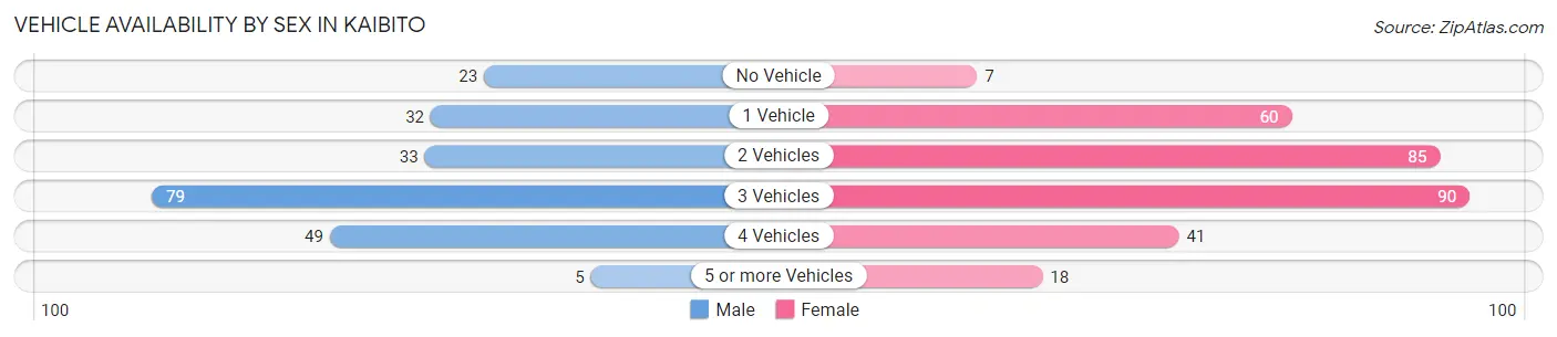 Vehicle Availability by Sex in Kaibito